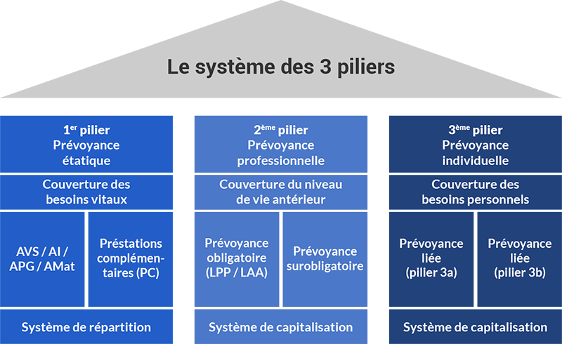 le système des trois piliers courtier en assurances